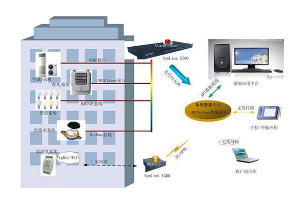 BIM技術在樓宇自控中發揮的淋漓盡致！