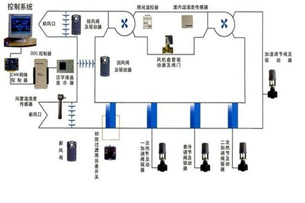 在樓宇自控領域，空調系統發揮什么作用？