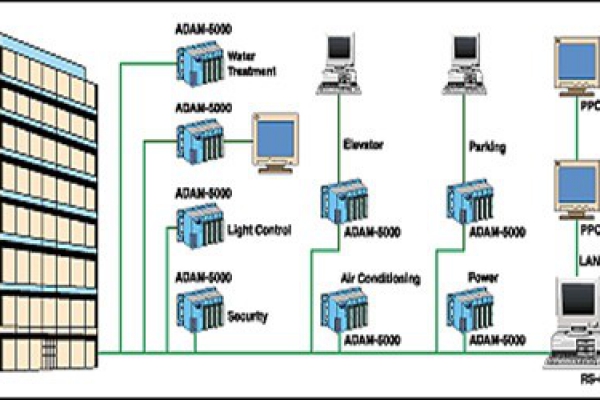 樓宇自控系統的現代化特性！