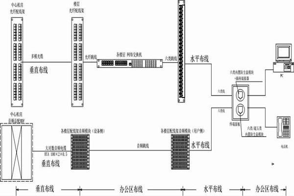 怎么操作綜合布線？某大樓樓宇自控系統清晰展現！