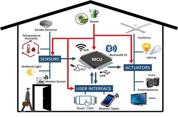 樓宇自控系統工程管理有哪三大疑難雜癥？