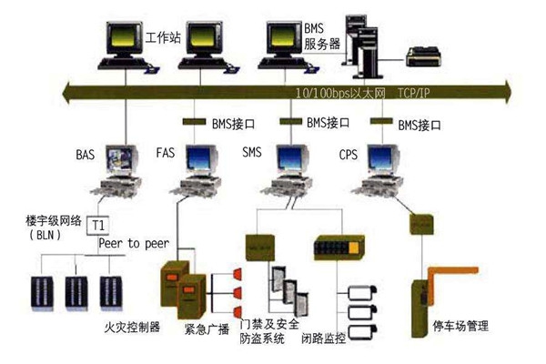 樓宇自動化系統的集成化和開放性！