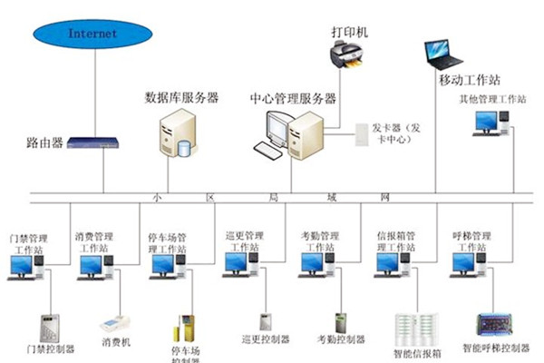 樓宇自動化系統應當具備哪些基本功能？