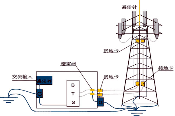 樓宇控制系統與防雷檢測的契合！