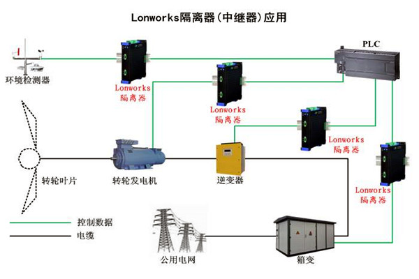 要想智能樓宇自控系統性能強，LonWorks技術很關鍵！