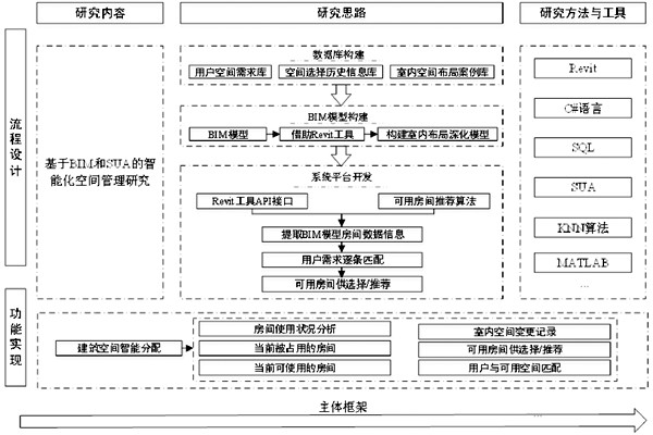 基于BIM和SUA樓宇控制系統(tǒng)空間管理的設計 基于BIM和SUA樓宇控制系統(tǒng)空間管理的設計