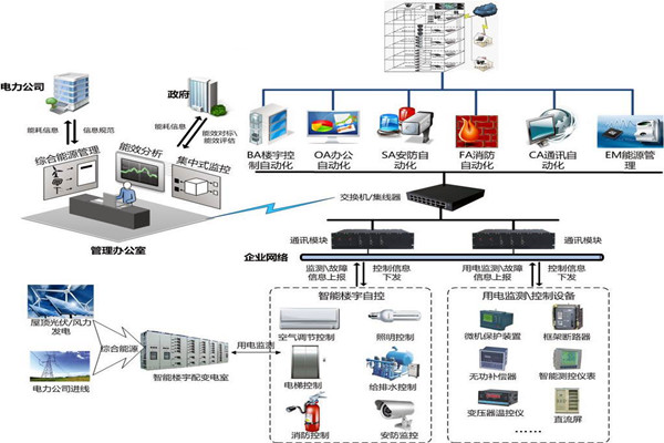樓宇自控節(jié)能設(shè)計的內(nèi)涵所在！