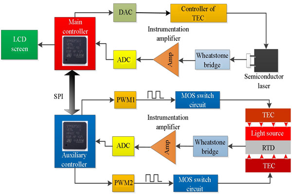 t8600型號溫度控制系統詳解！