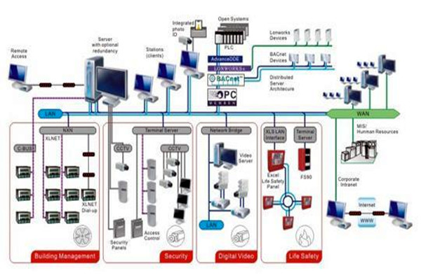 凡事都有重心,智能樓宇控制系統(tǒng)的重心在哪里? 凡事都有重心,智能樓宇控制系統(tǒng)的重心在哪里?