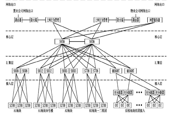 樓宇自動(dòng)化系統(tǒng)網(wǎng)絡(luò)平臺(tái)的搭建! 樓宇自動(dòng)化系統(tǒng)網(wǎng)絡(luò)平臺(tái)的搭建!