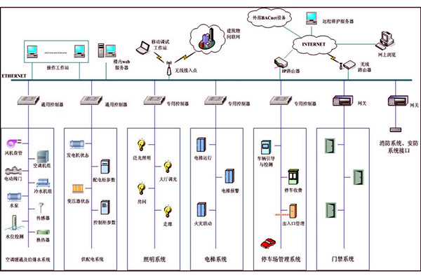 樓宇自動化系統故障診斷專家系統的基本結構！