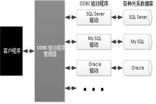 ODBC技術(shù)實(shí)現(xiàn)了樓宇自動化系統(tǒng)的集成！