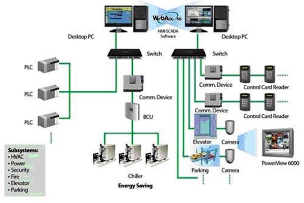 樓宇自動化系統簡稱! 樓宇自動化系統簡稱!