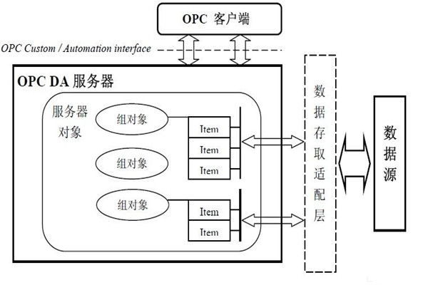 樓宇自動化系統為什么要用OPC技術？怎么用？
